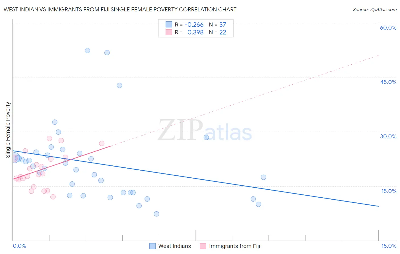 West Indian vs Immigrants from Fiji Single Female Poverty