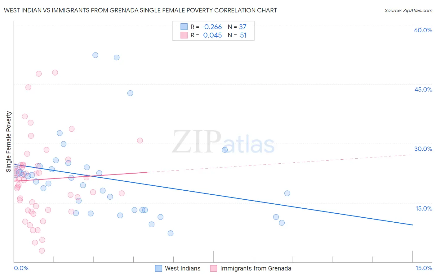 West Indian vs Immigrants from Grenada Single Female Poverty