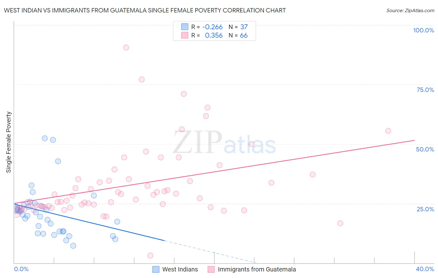 West Indian vs Immigrants from Guatemala Single Female Poverty