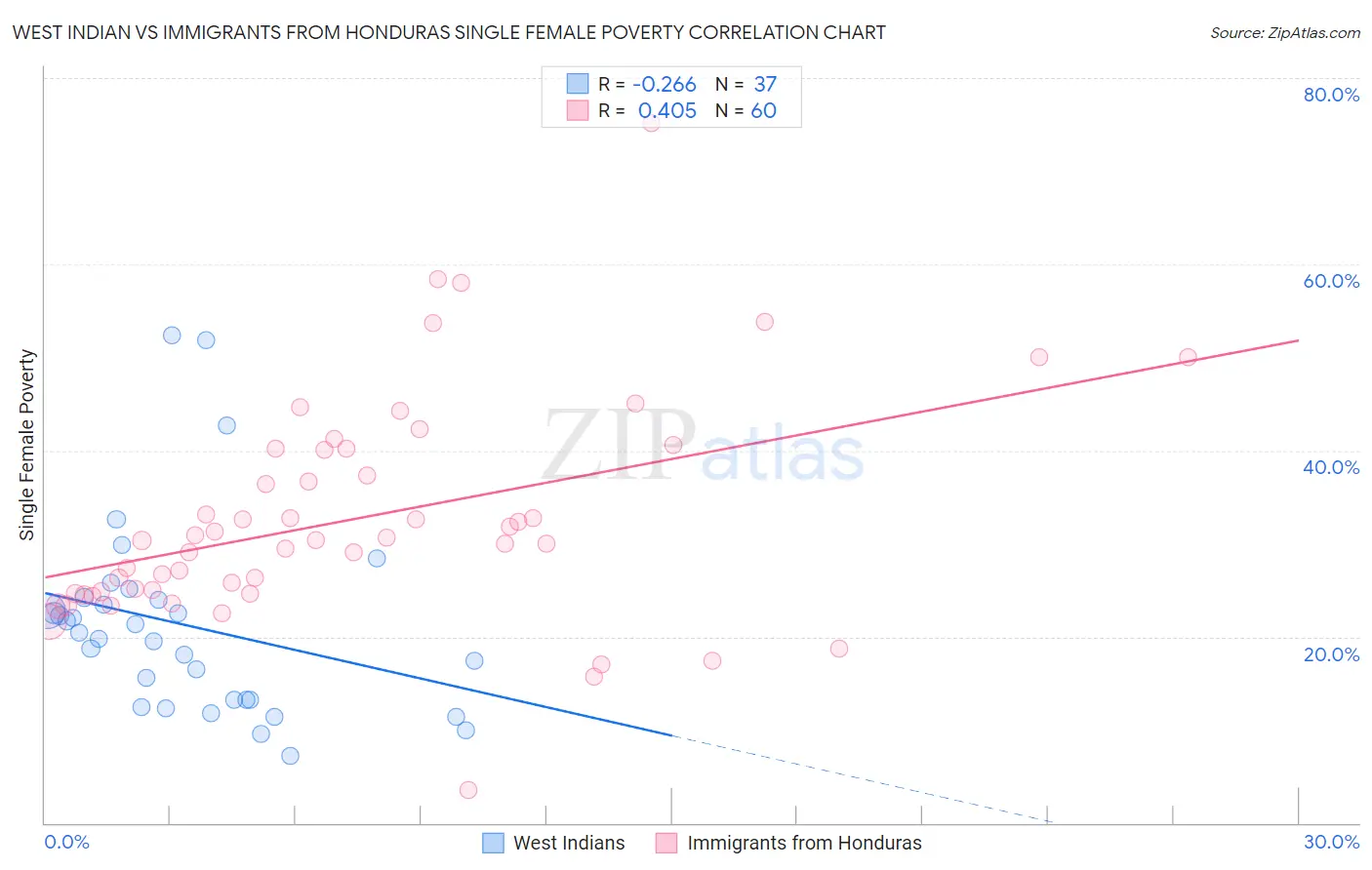 West Indian vs Immigrants from Honduras Single Female Poverty