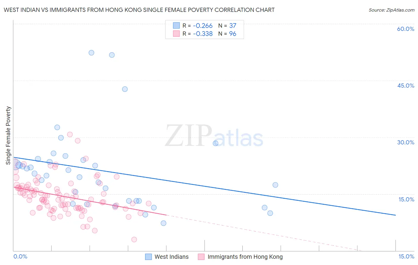 West Indian vs Immigrants from Hong Kong Single Female Poverty