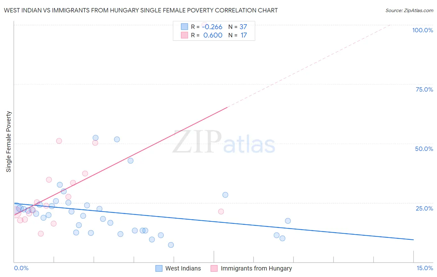 West Indian vs Immigrants from Hungary Single Female Poverty