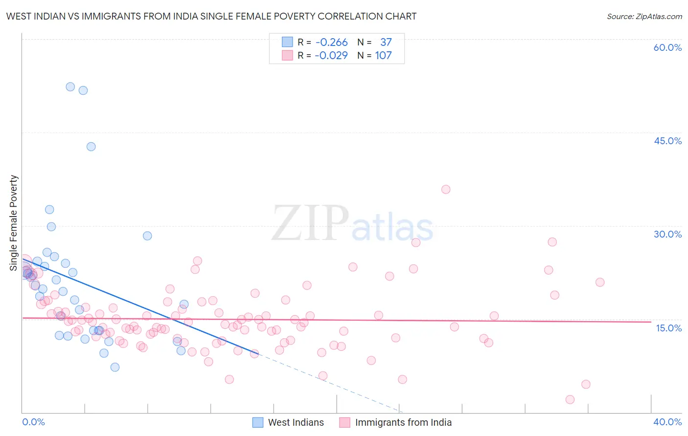 West Indian vs Immigrants from India Single Female Poverty