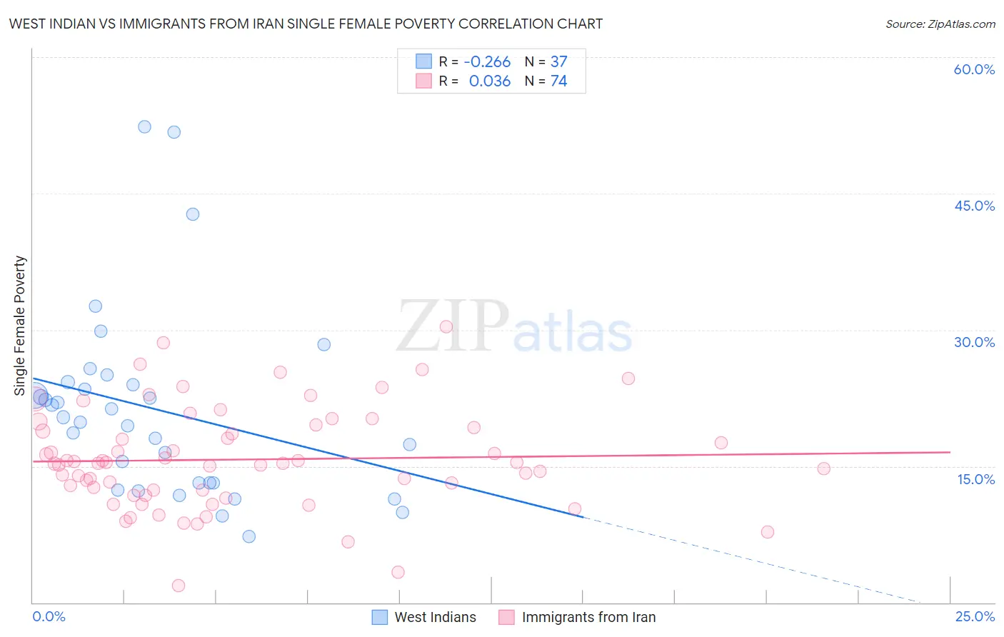 West Indian vs Immigrants from Iran Single Female Poverty