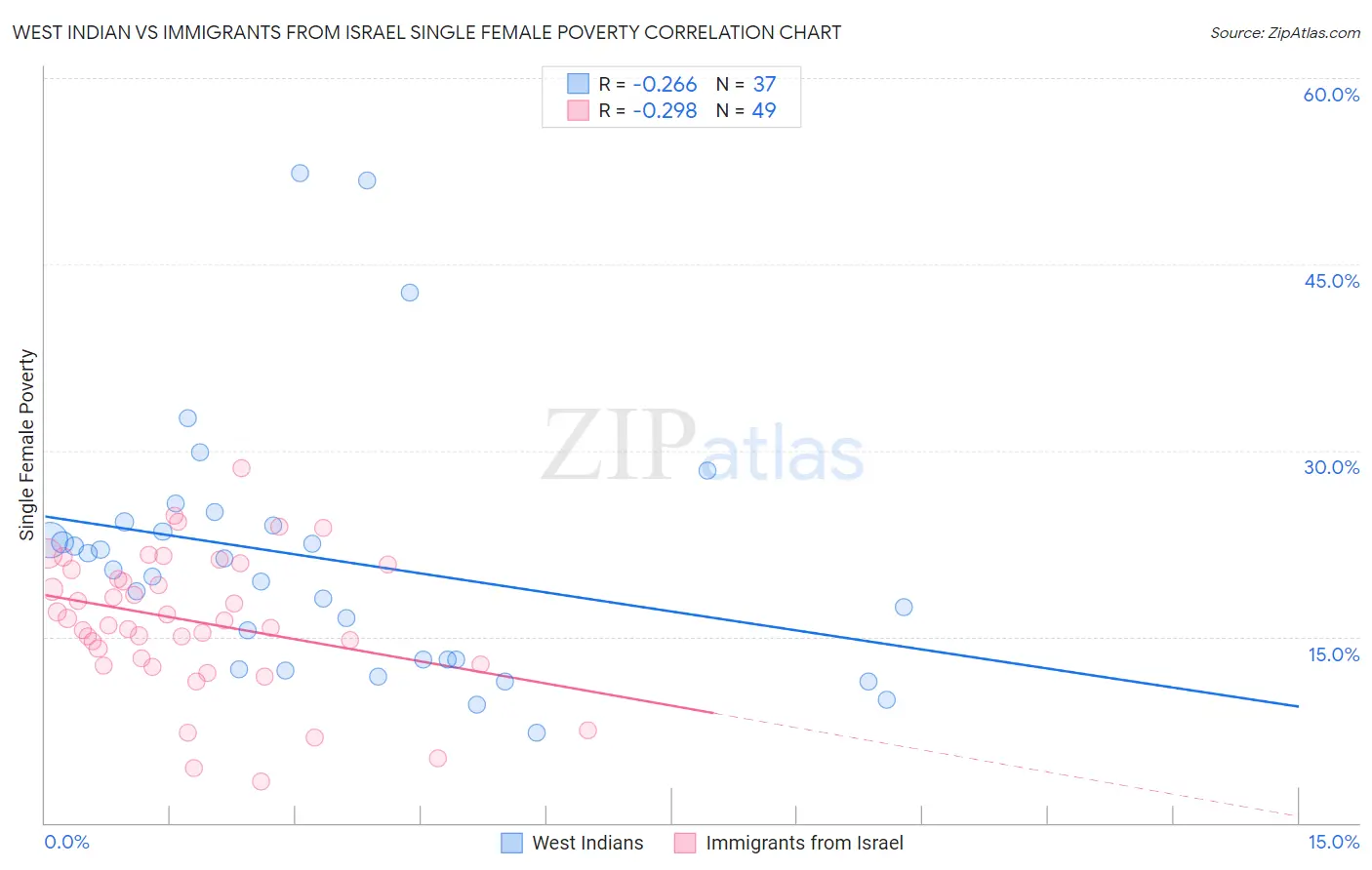 West Indian vs Immigrants from Israel Single Female Poverty