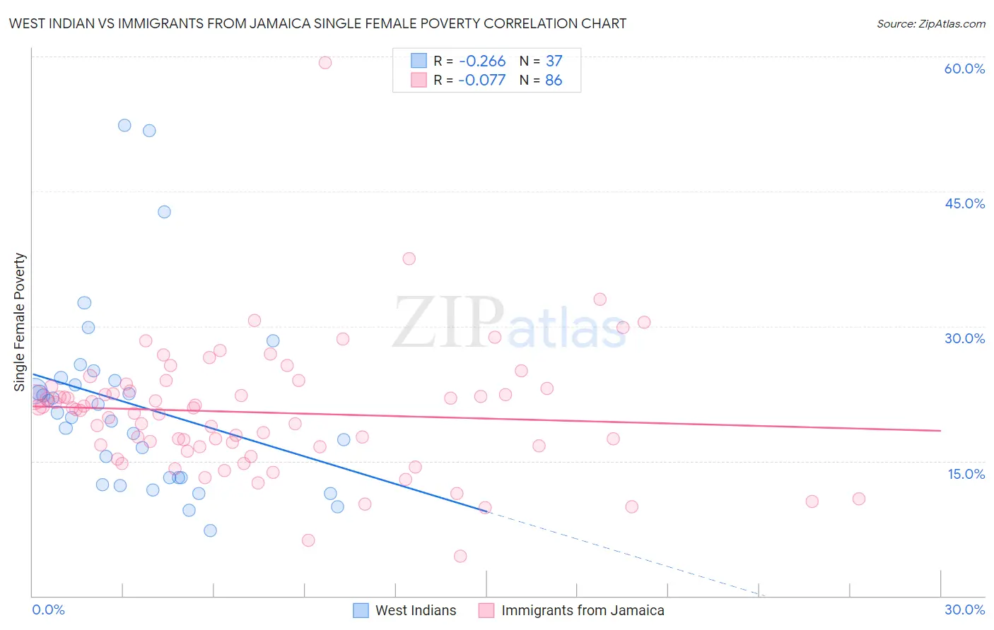 West Indian vs Immigrants from Jamaica Single Female Poverty