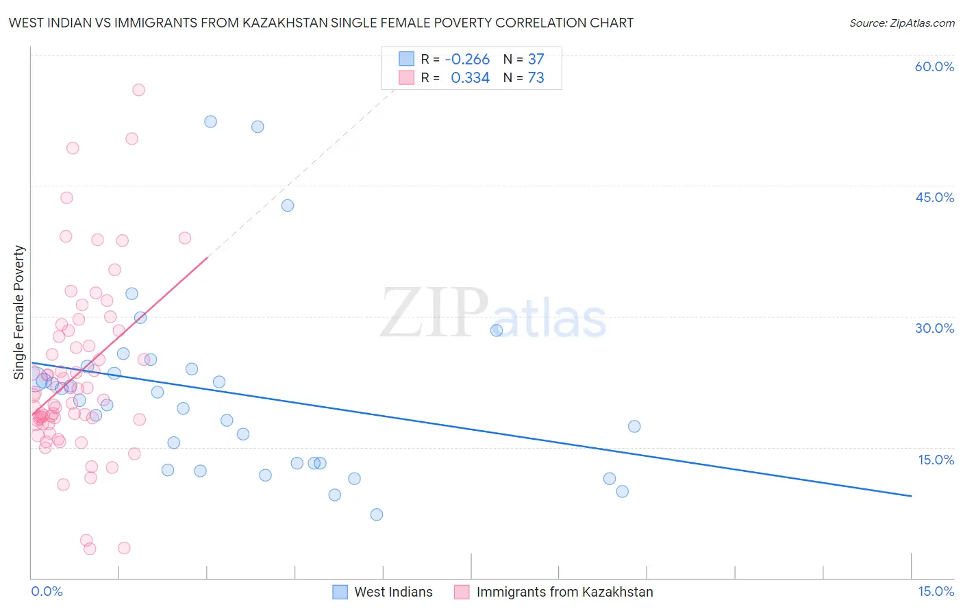 West Indian vs Immigrants from Kazakhstan Single Female Poverty