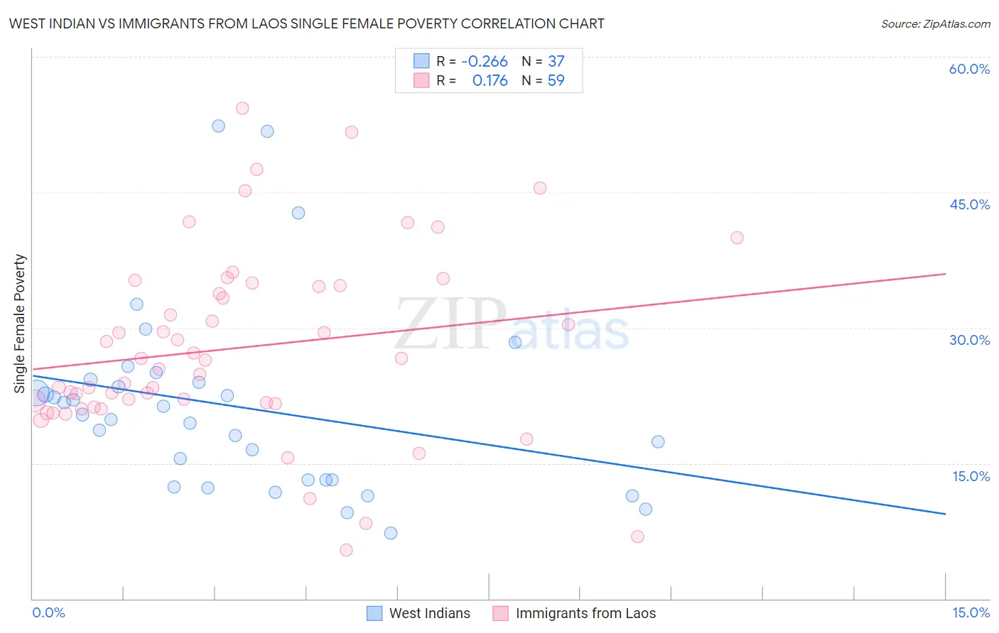West Indian vs Immigrants from Laos Single Female Poverty