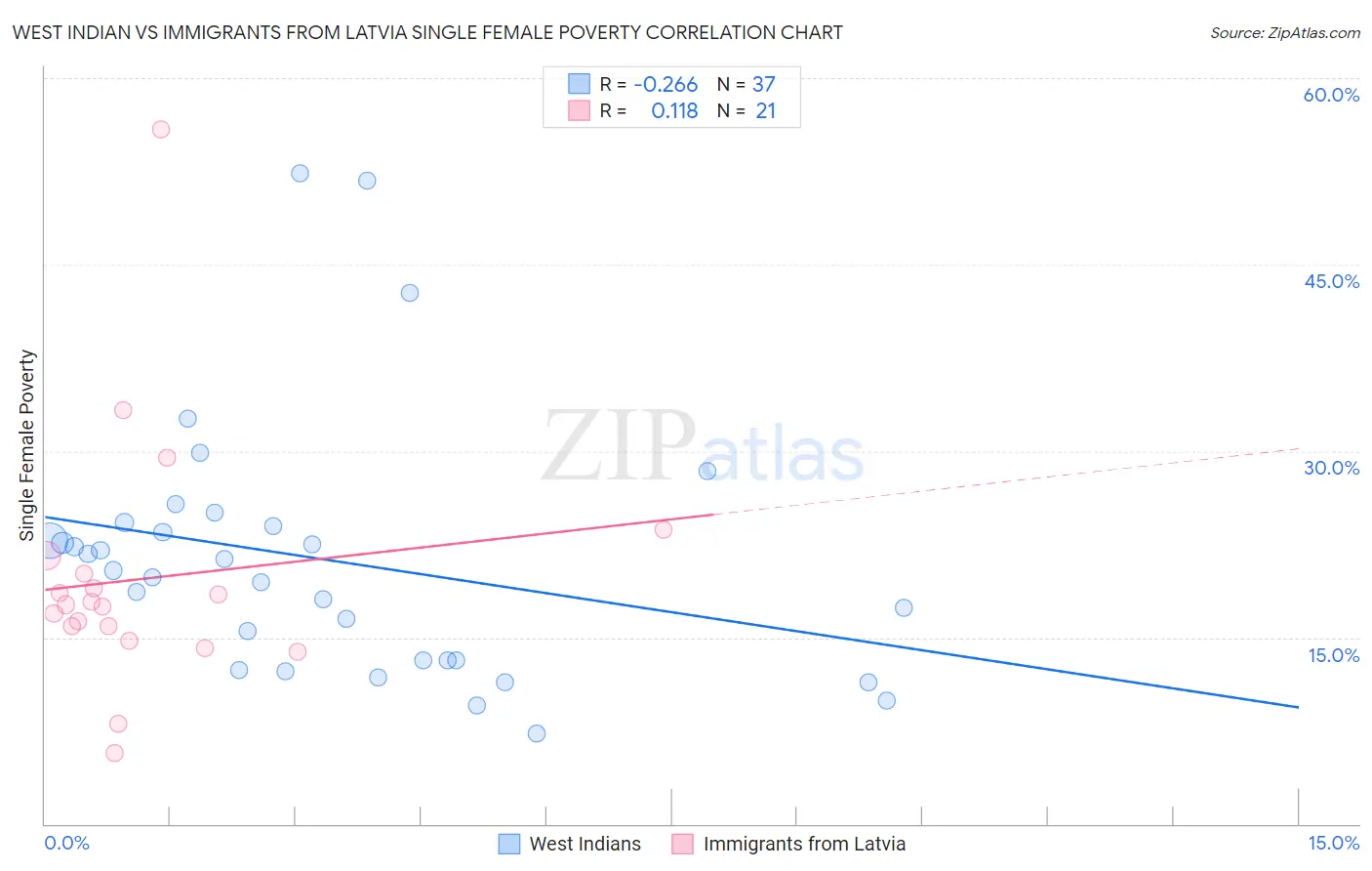 West Indian vs Immigrants from Latvia Single Female Poverty