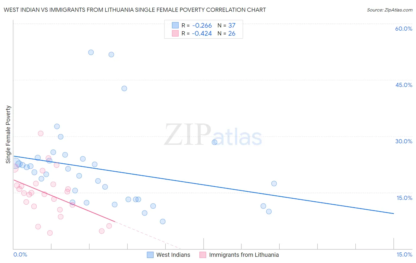 West Indian vs Immigrants from Lithuania Single Female Poverty