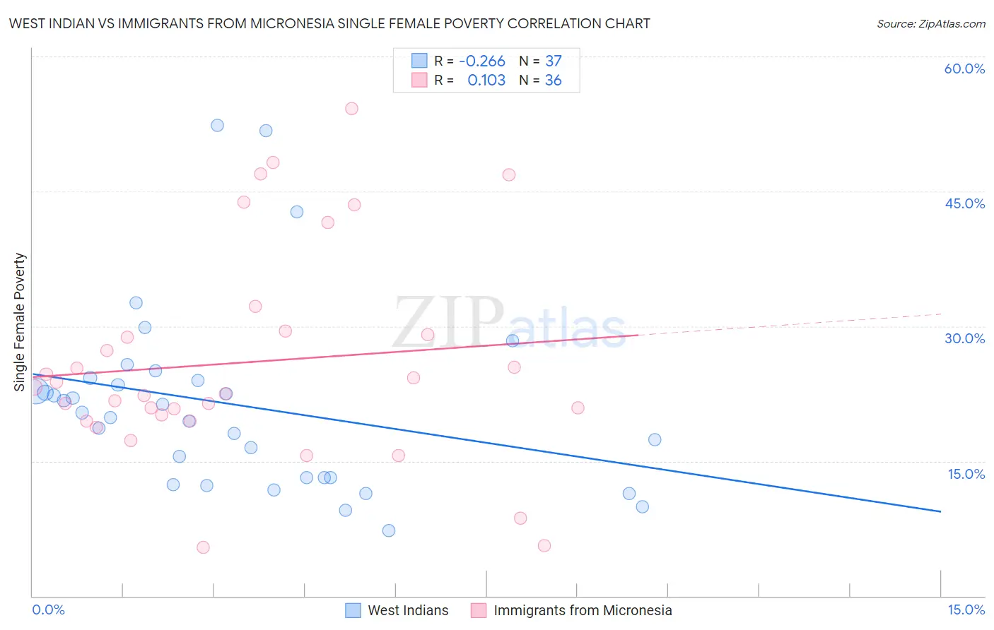 West Indian vs Immigrants from Micronesia Single Female Poverty