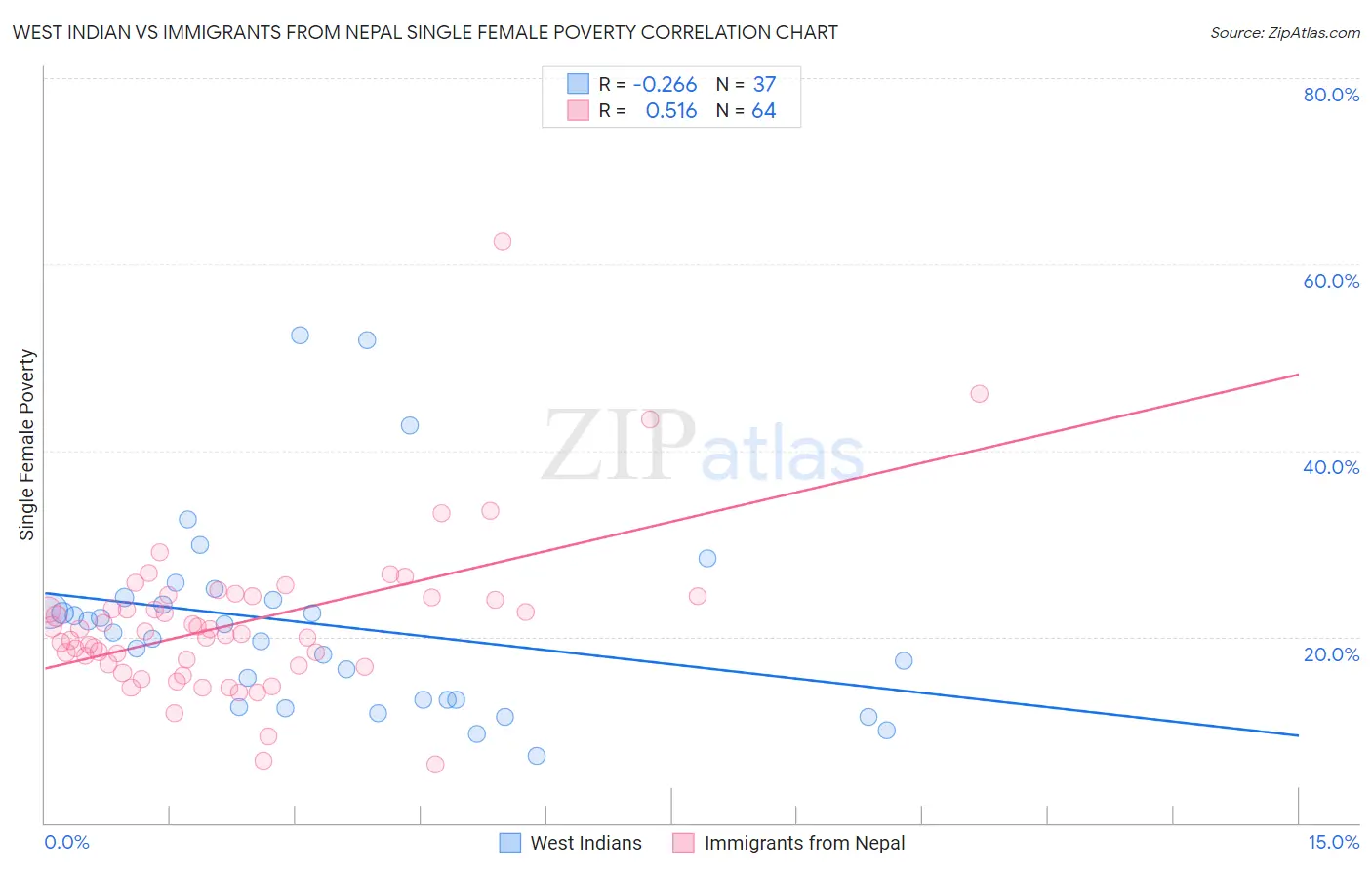 West Indian vs Immigrants from Nepal Single Female Poverty