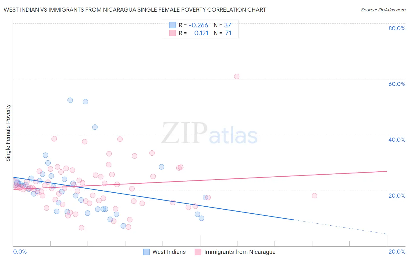 West Indian vs Immigrants from Nicaragua Single Female Poverty