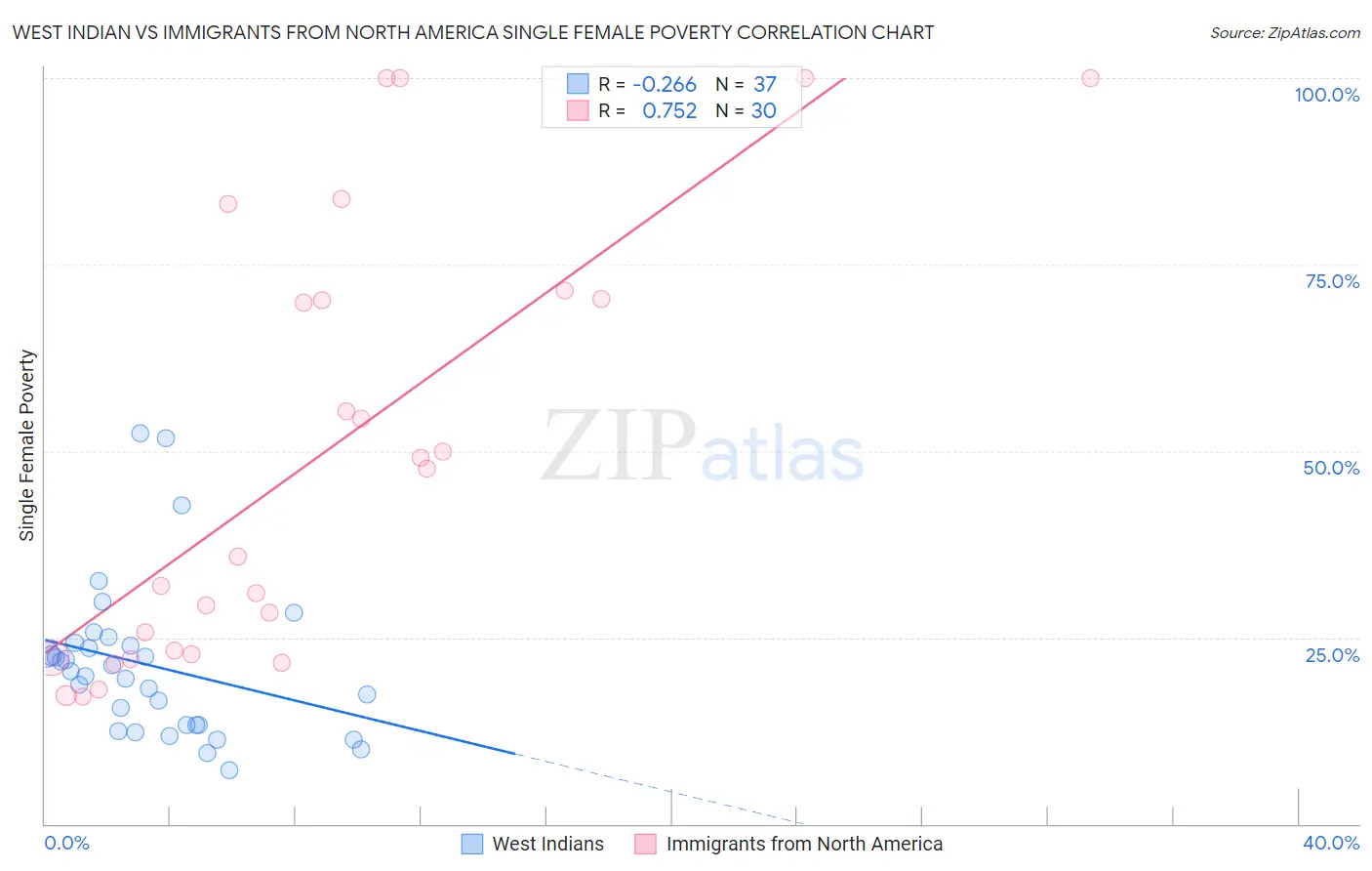 West Indian vs Immigrants from North America Single Female Poverty