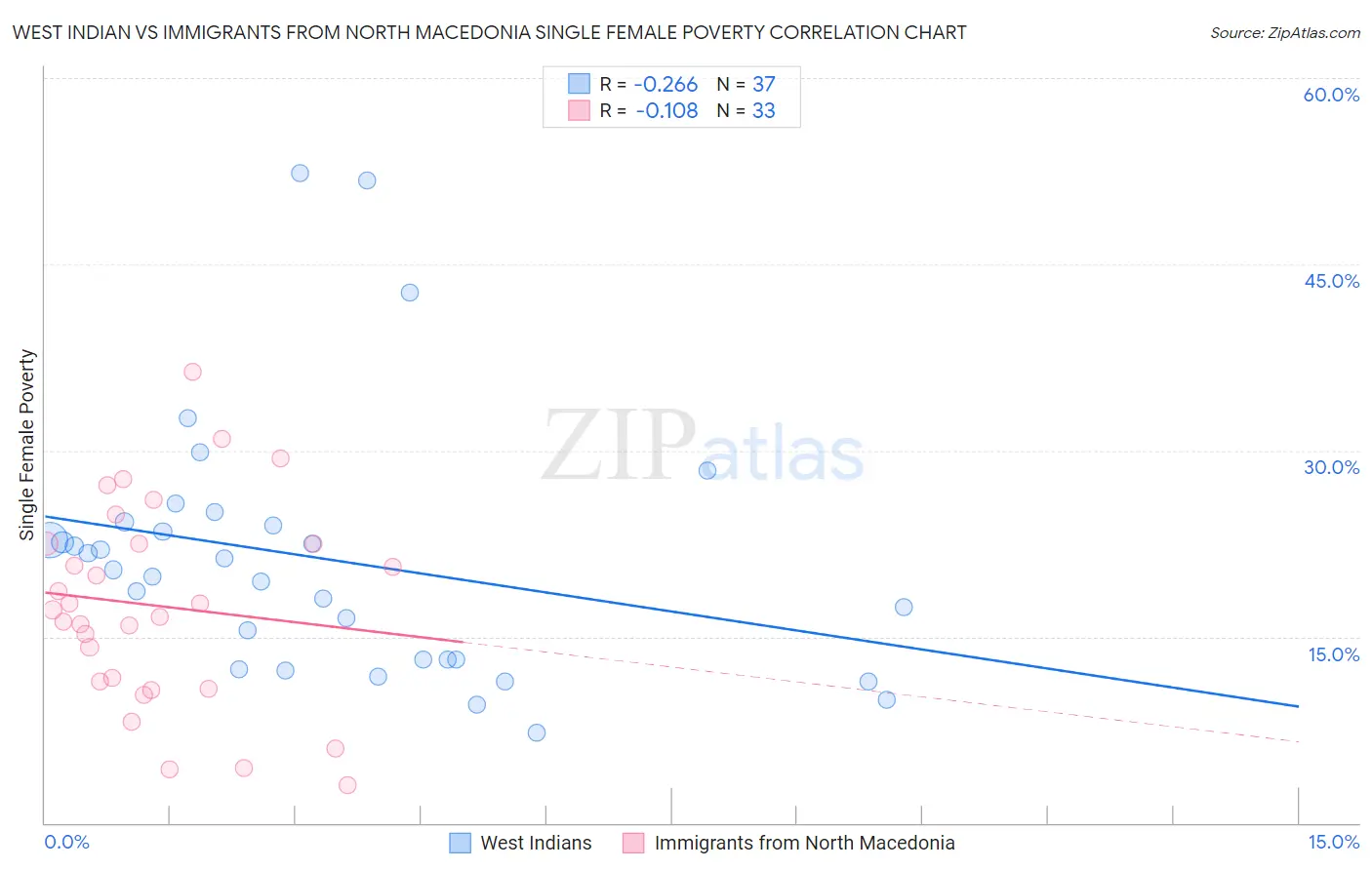 West Indian vs Immigrants from North Macedonia Single Female Poverty