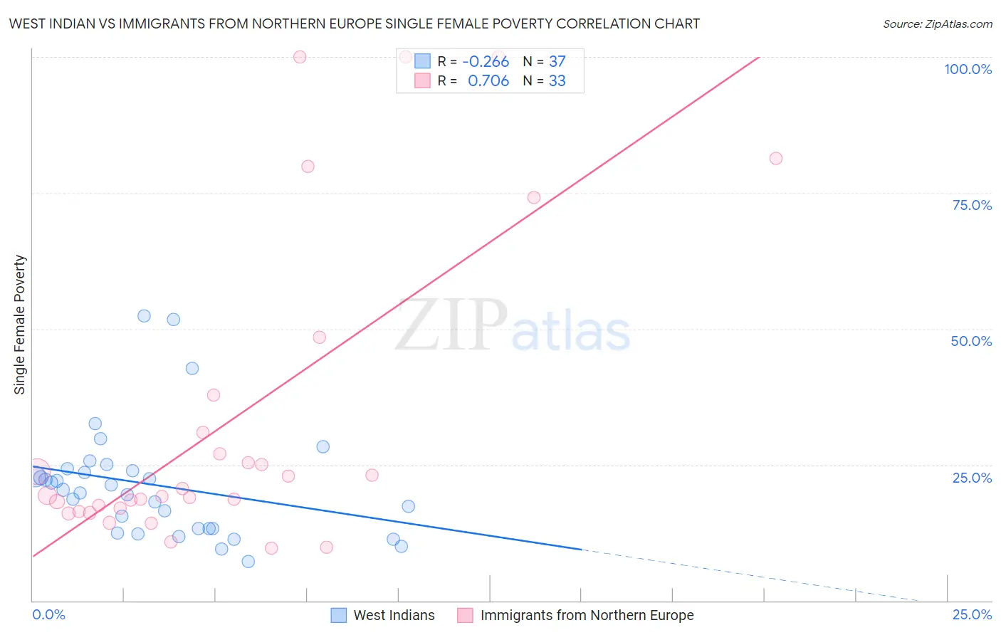 West Indian vs Immigrants from Northern Europe Single Female Poverty