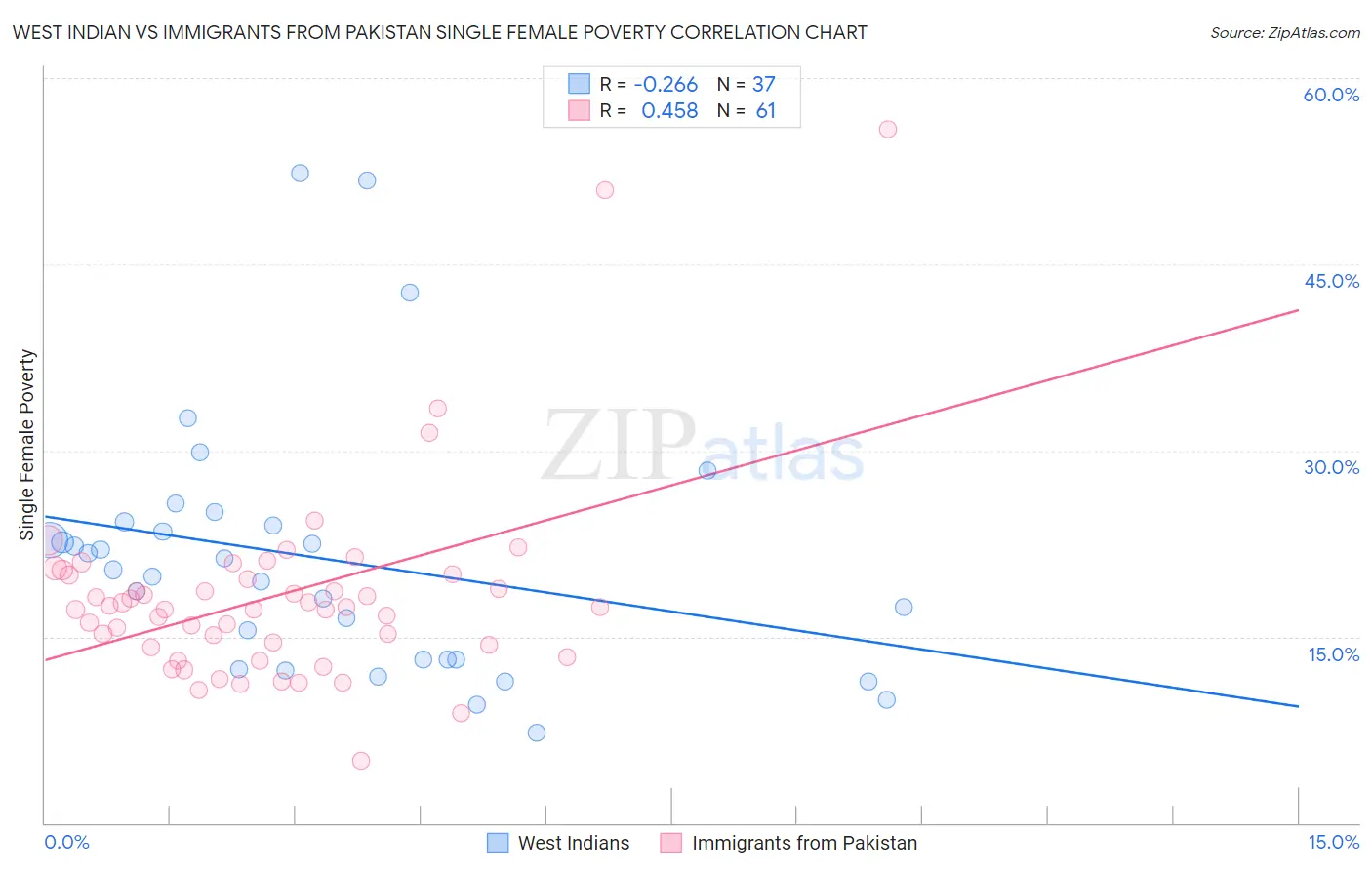 West Indian vs Immigrants from Pakistan Single Female Poverty