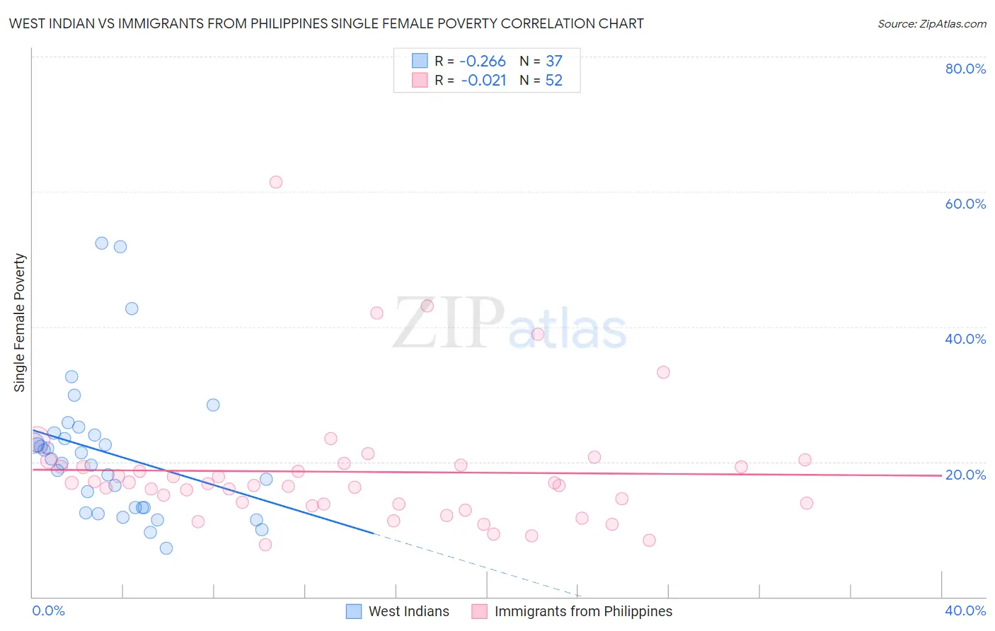 West Indian vs Immigrants from Philippines Single Female Poverty