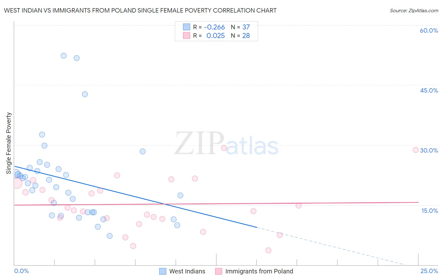 West Indian vs Immigrants from Poland Single Female Poverty