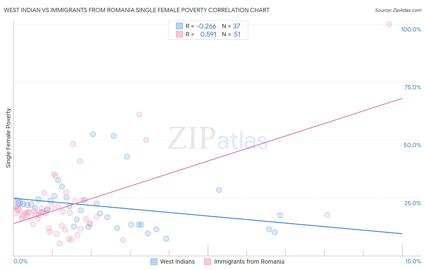 West Indian vs Immigrants from Romania Single Female Poverty