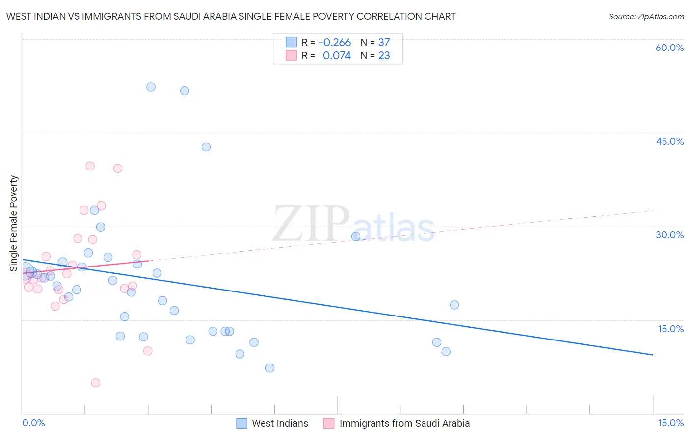 West Indian vs Immigrants from Saudi Arabia Single Female Poverty