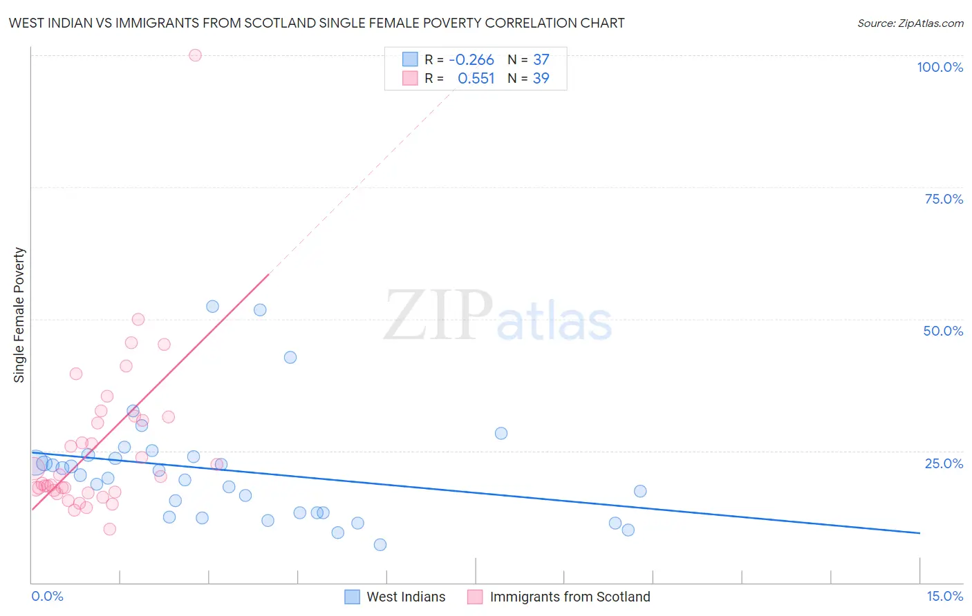 West Indian vs Immigrants from Scotland Single Female Poverty