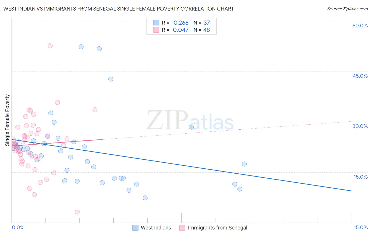 West Indian vs Immigrants from Senegal Single Female Poverty