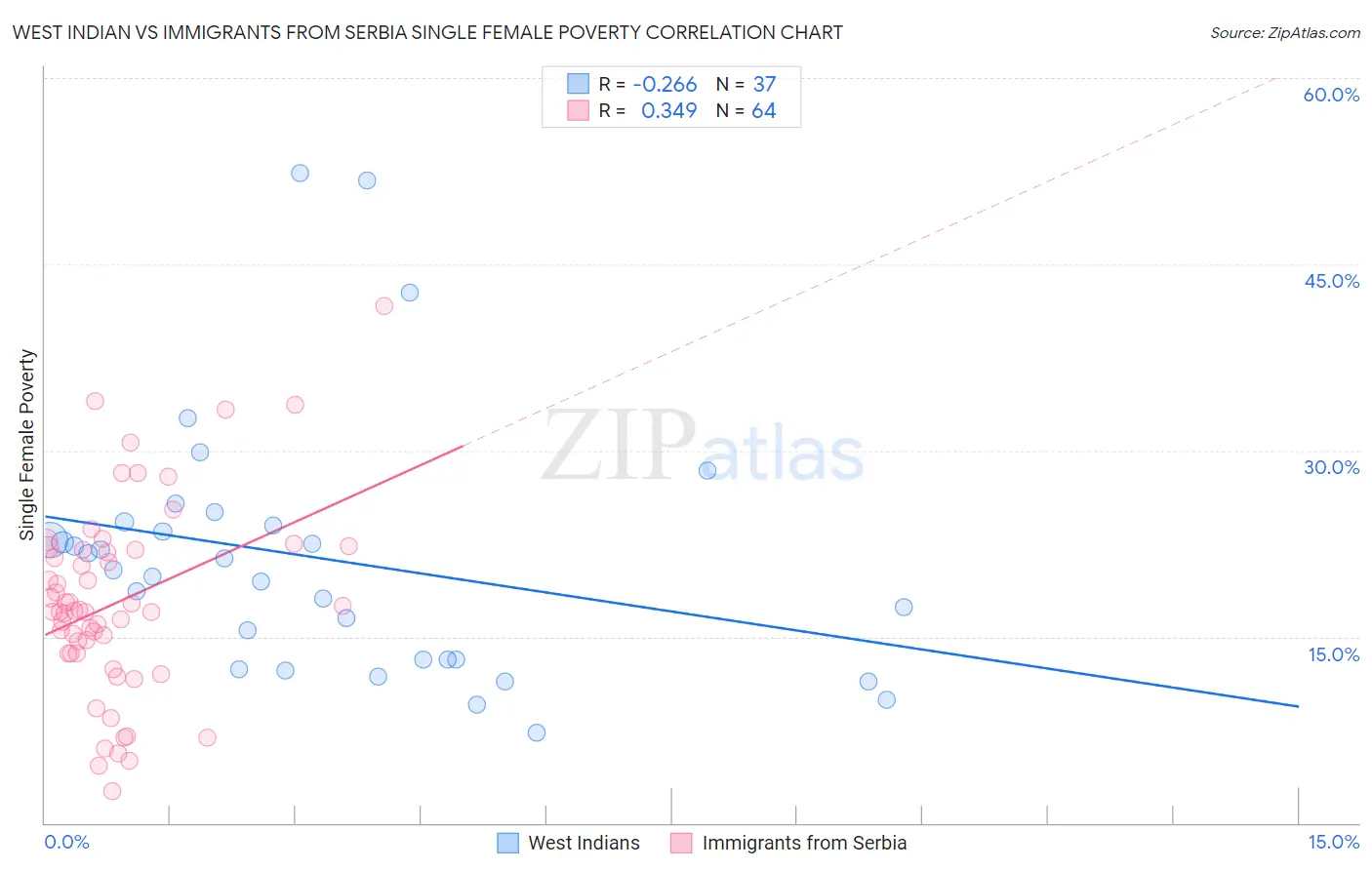 West Indian vs Immigrants from Serbia Single Female Poverty