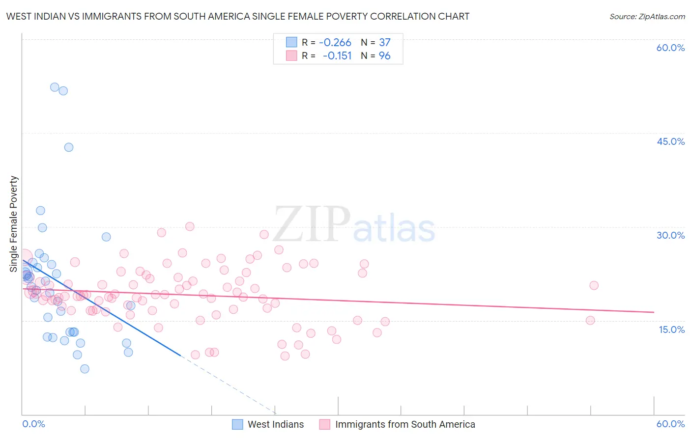 West Indian vs Immigrants from South America Single Female Poverty