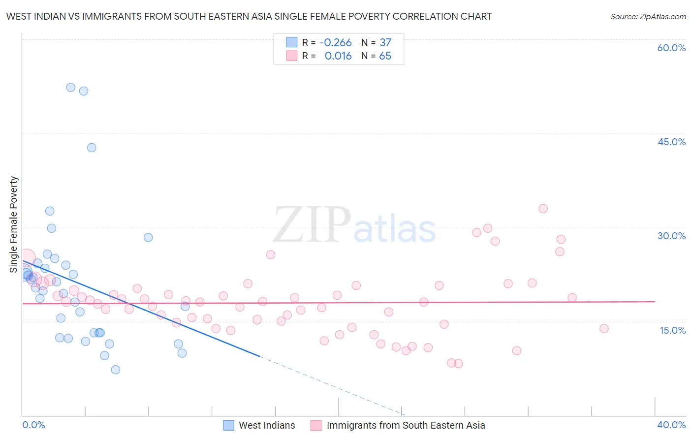 West Indian vs Immigrants from South Eastern Asia Single Female Poverty