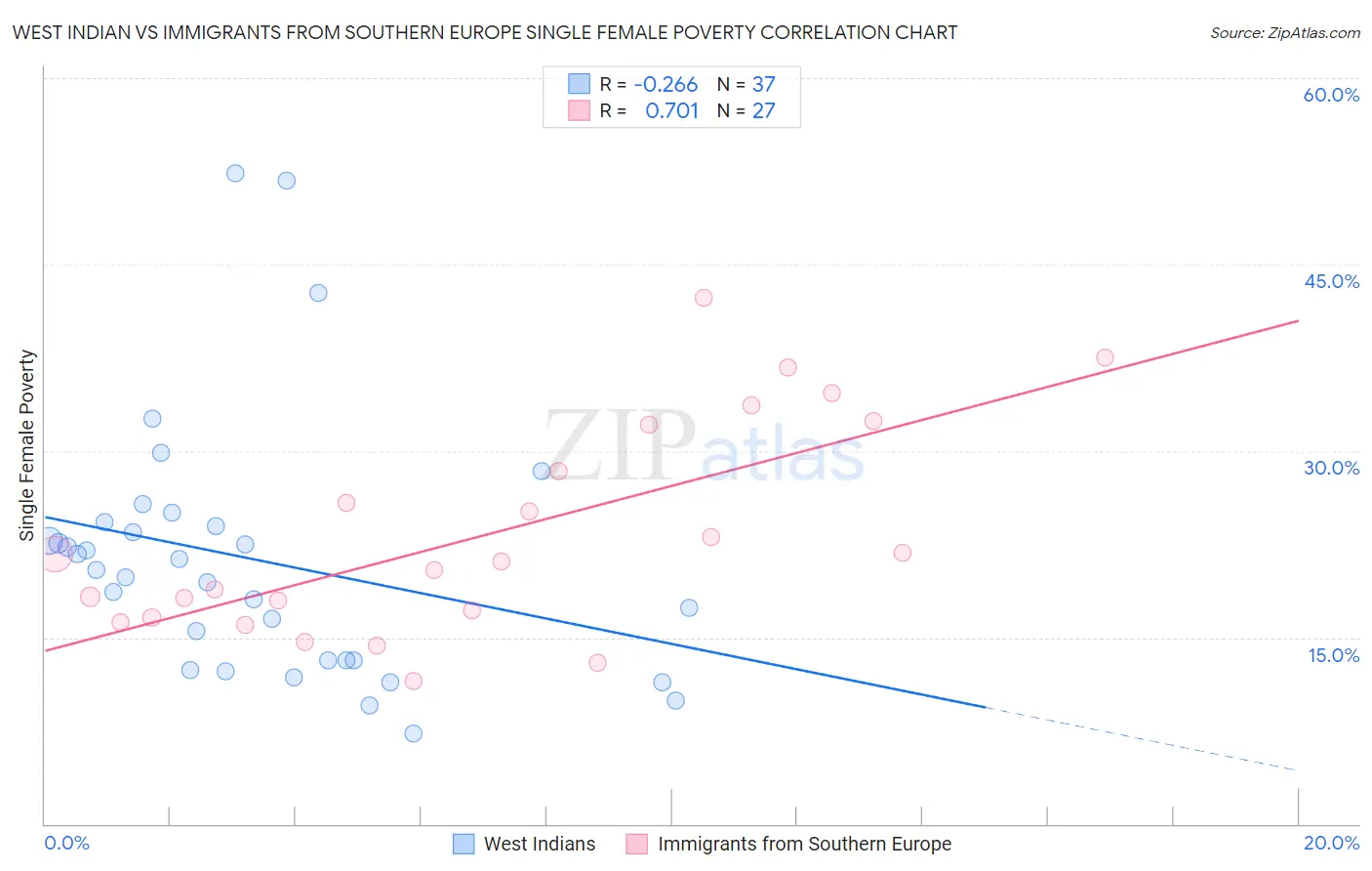 West Indian vs Immigrants from Southern Europe Single Female Poverty