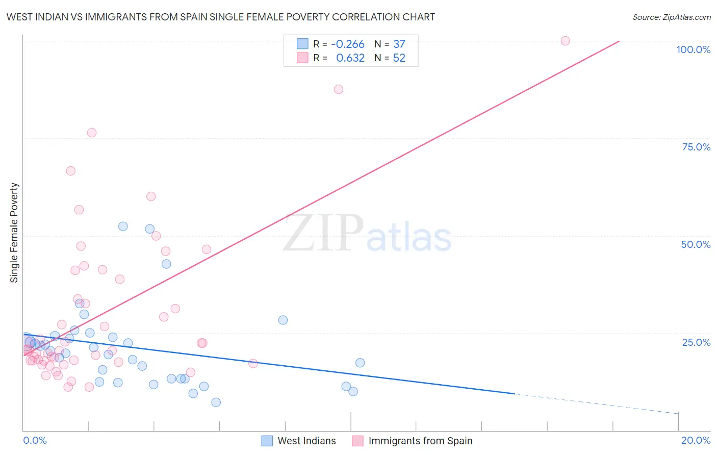 West Indian vs Immigrants from Spain Single Female Poverty