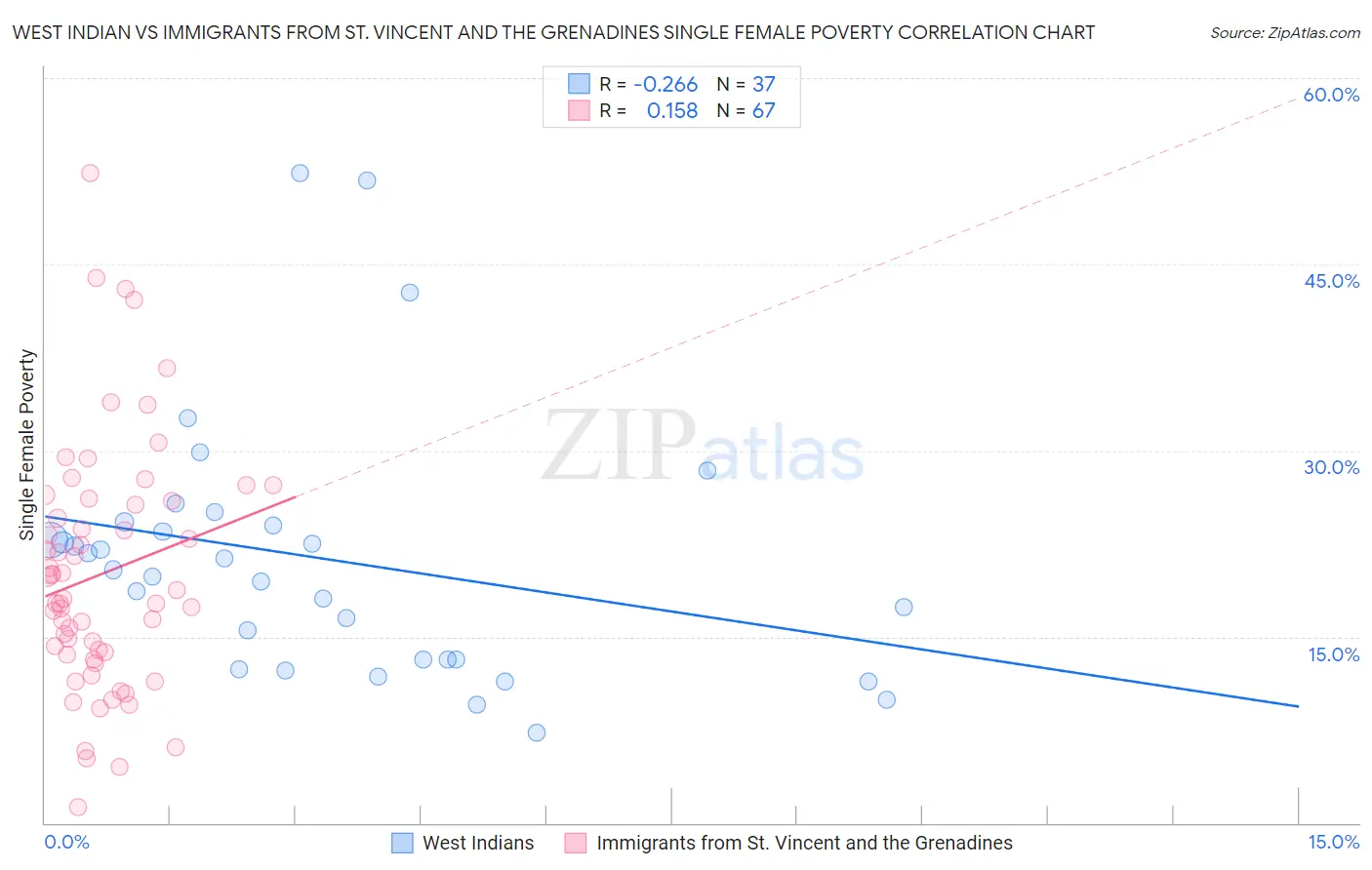 West Indian vs Immigrants from St. Vincent and the Grenadines Single Female Poverty