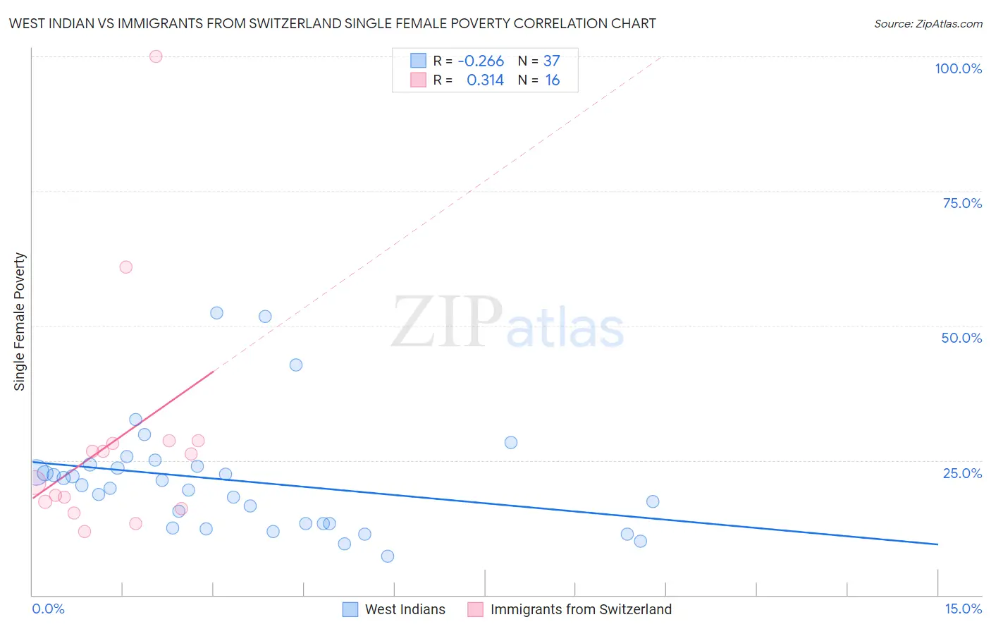 West Indian vs Immigrants from Switzerland Single Female Poverty