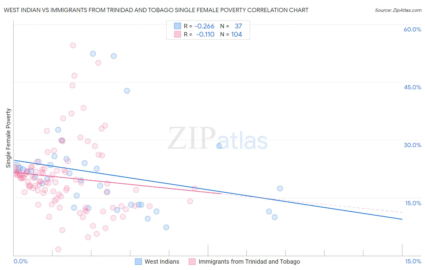 West Indian vs Immigrants from Trinidad and Tobago Single Female Poverty