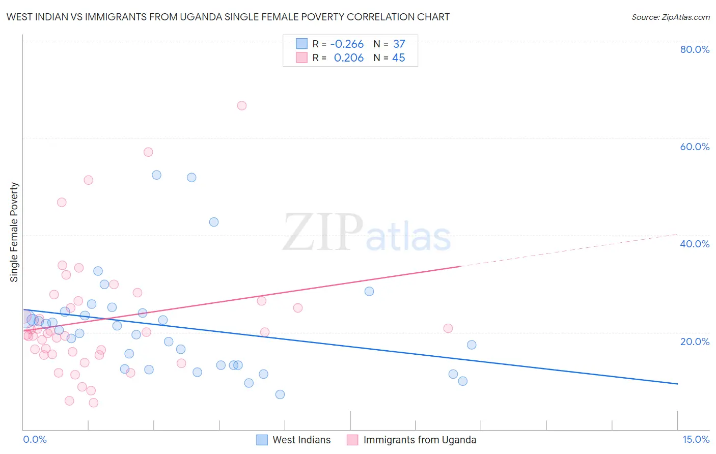 West Indian vs Immigrants from Uganda Single Female Poverty