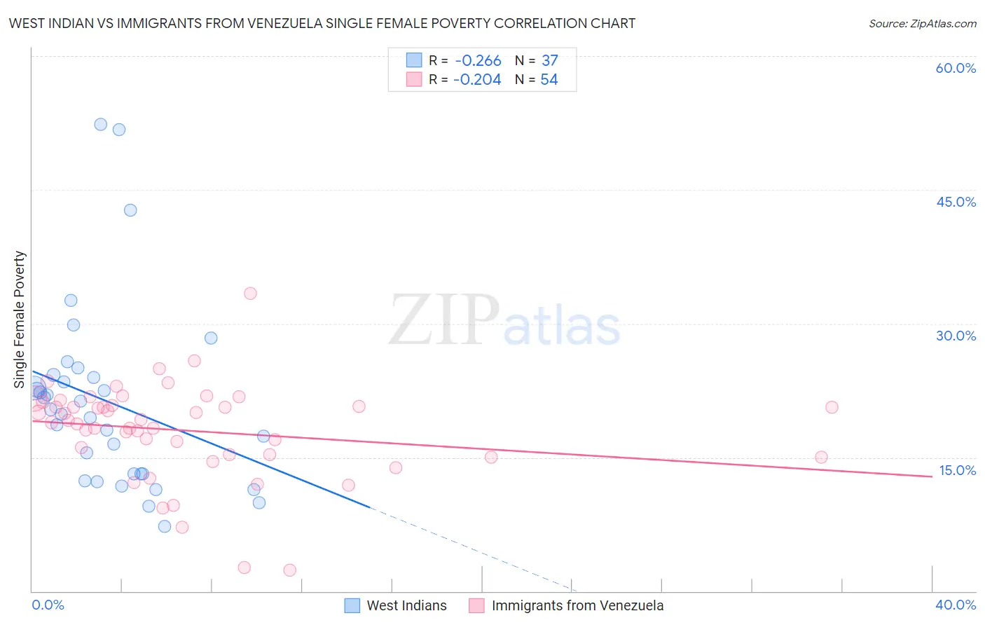 West Indian vs Immigrants from Venezuela Single Female Poverty