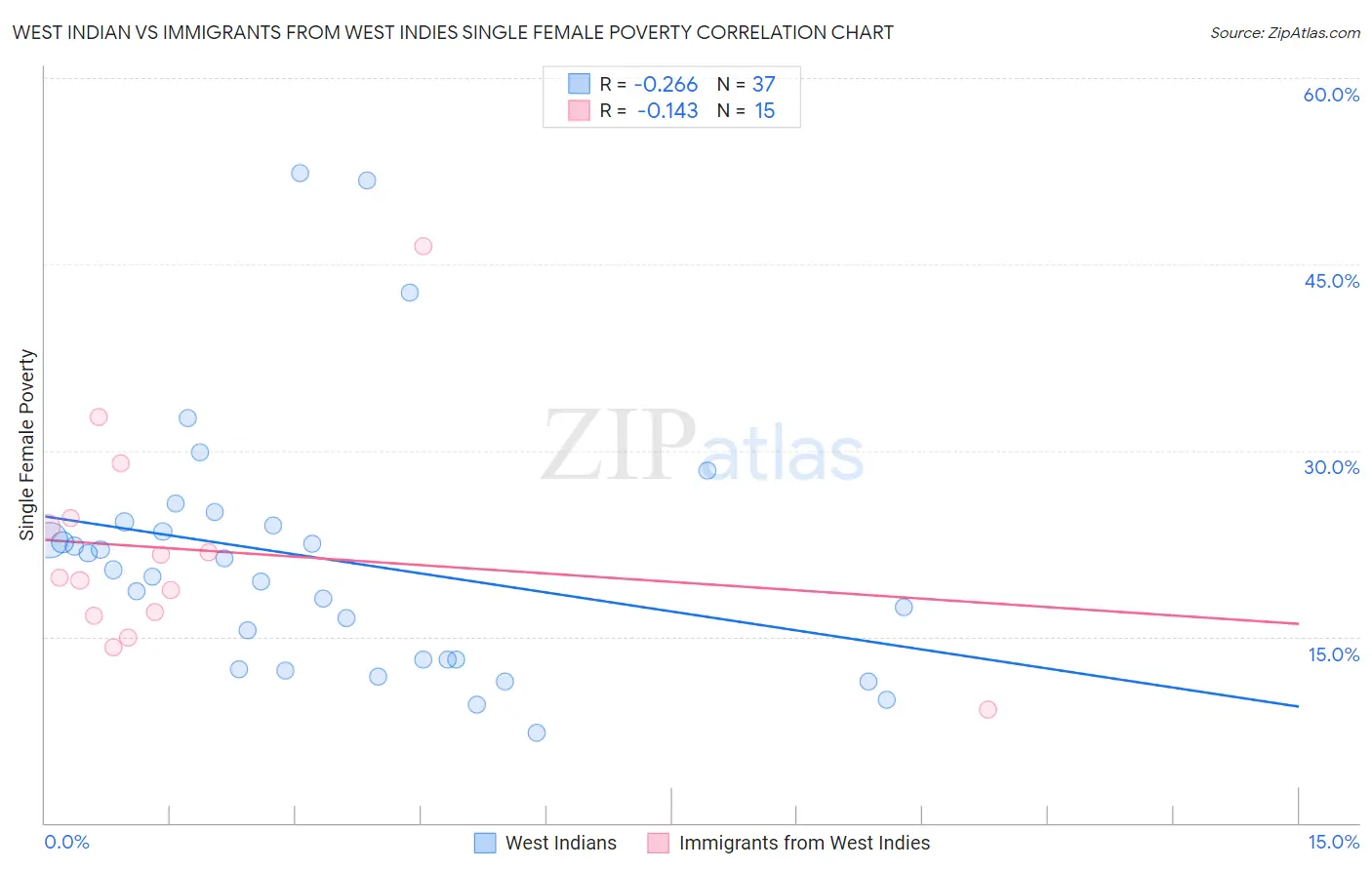 West Indian vs Immigrants from West Indies Single Female Poverty