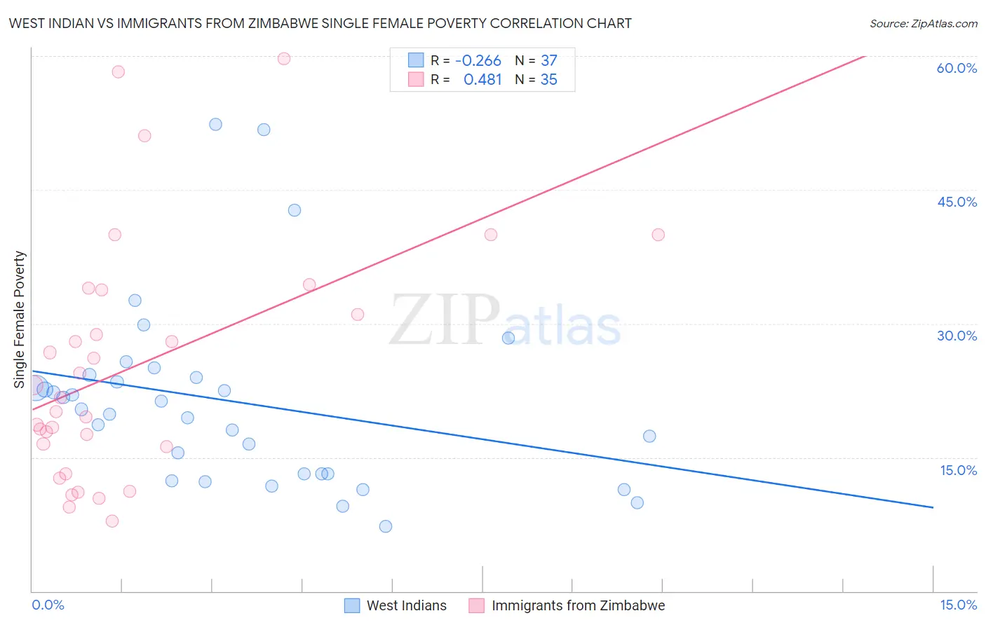 West Indian vs Immigrants from Zimbabwe Single Female Poverty