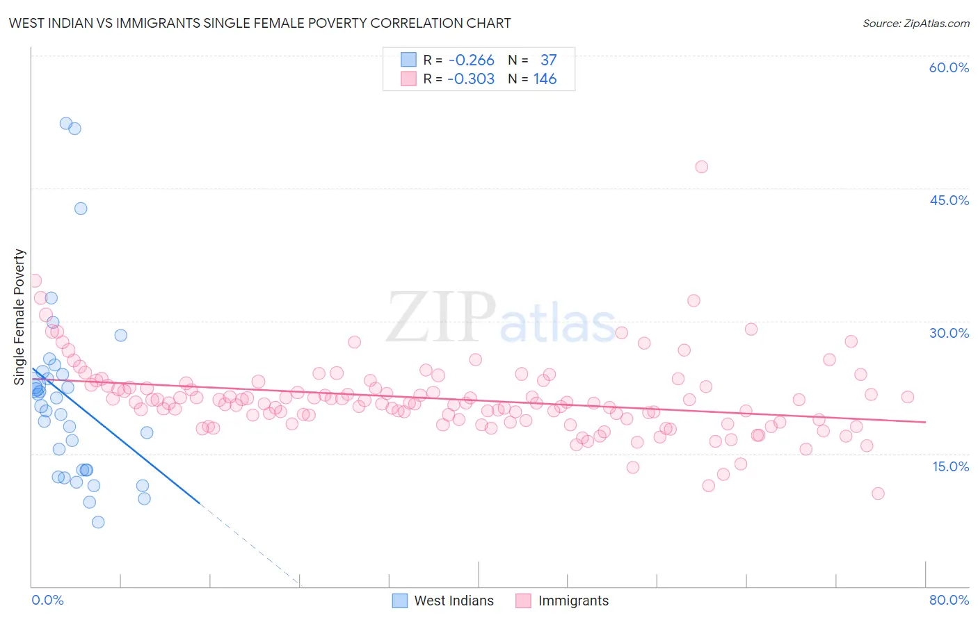 West Indian vs Immigrants Single Female Poverty
