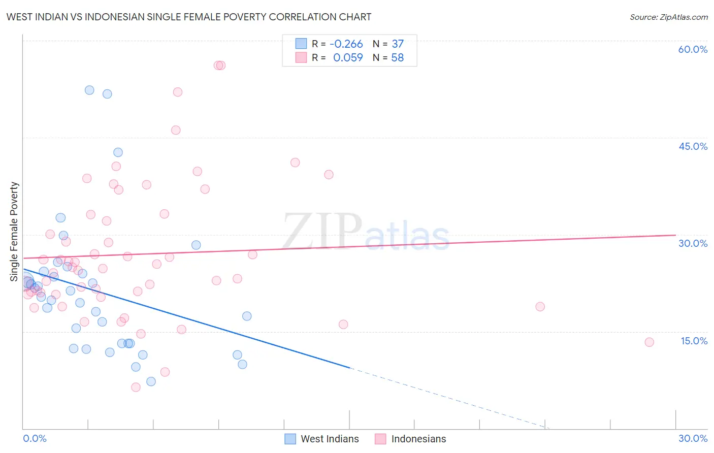 West Indian vs Indonesian Single Female Poverty