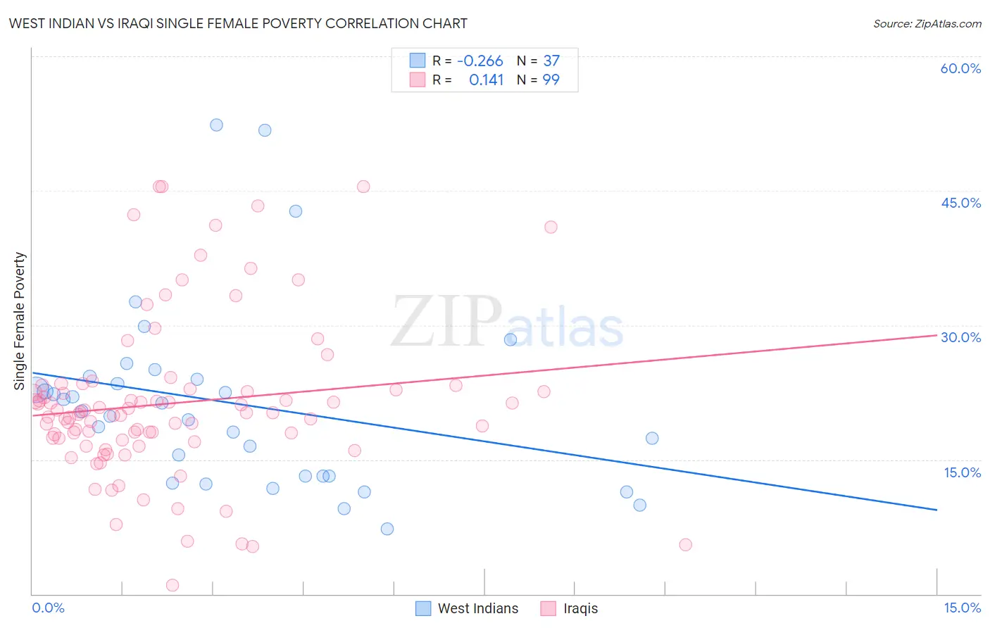 West Indian vs Iraqi Single Female Poverty
