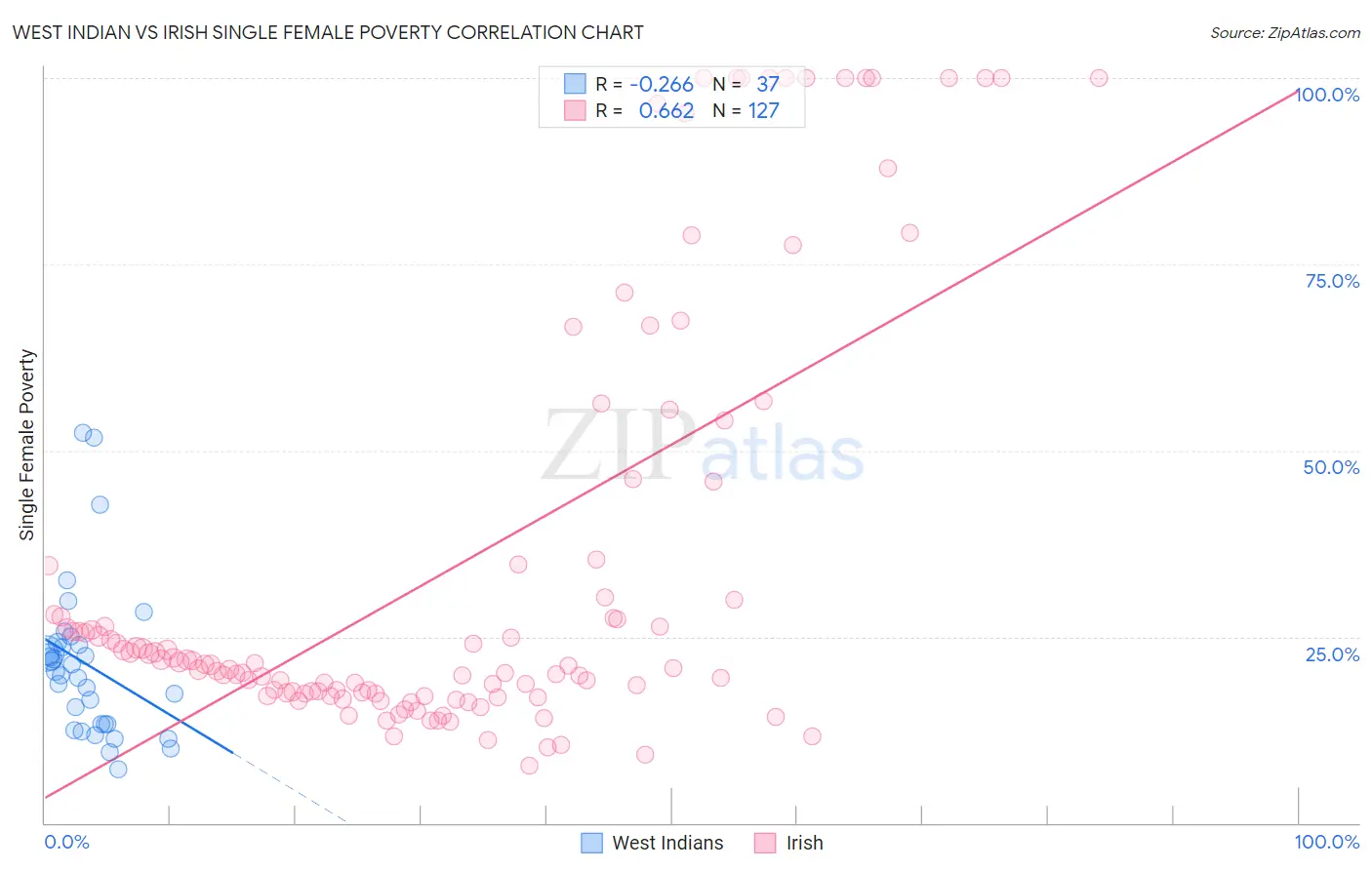 West Indian vs Irish Single Female Poverty