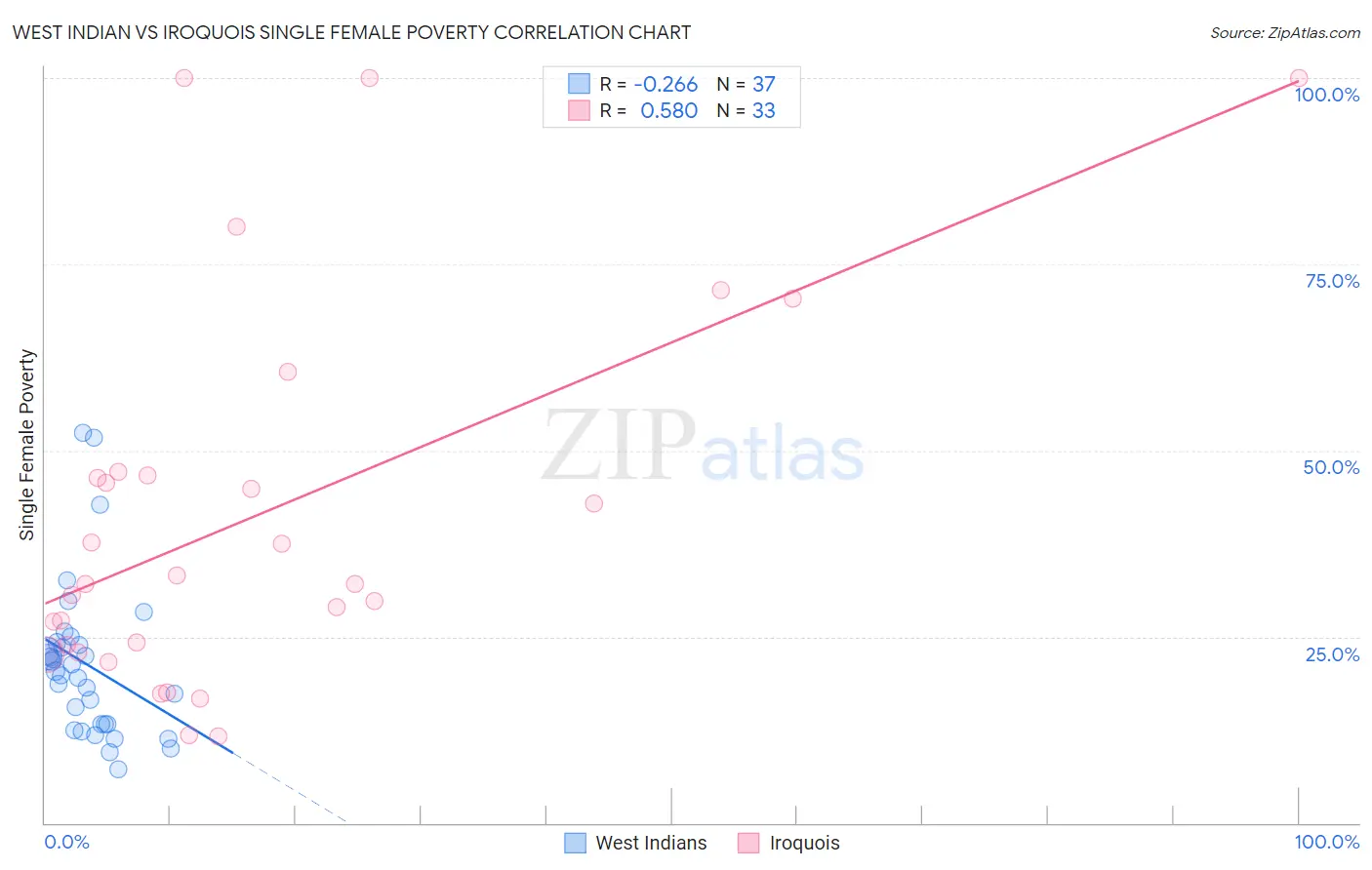 West Indian vs Iroquois Single Female Poverty