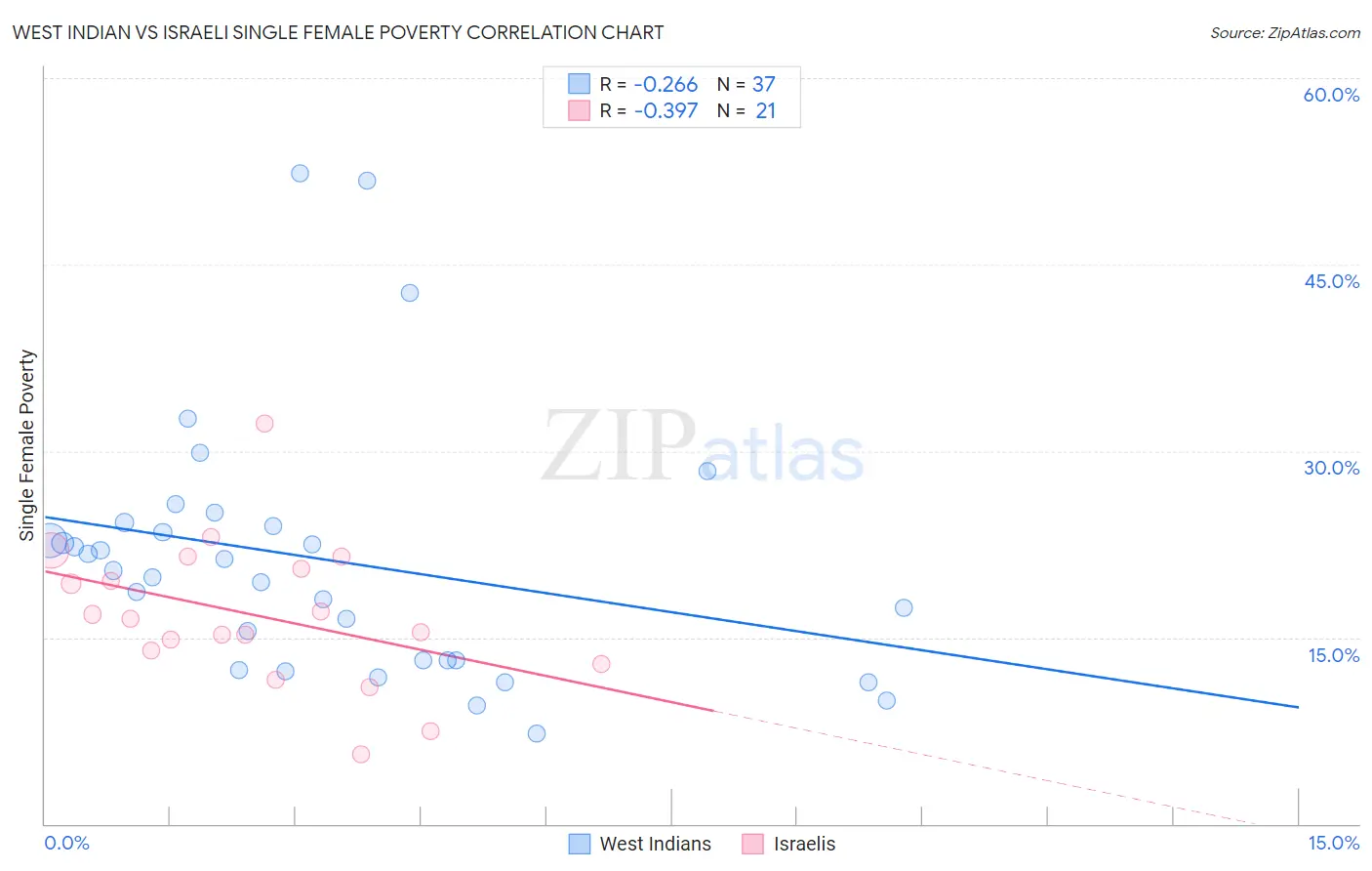 West Indian vs Israeli Single Female Poverty
