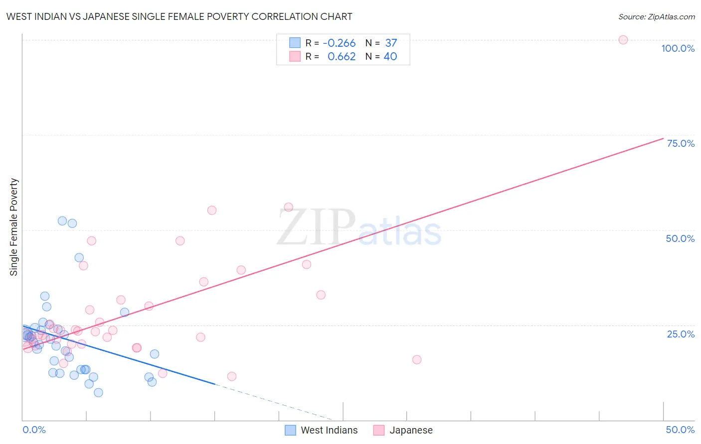 West Indian vs Japanese Single Female Poverty