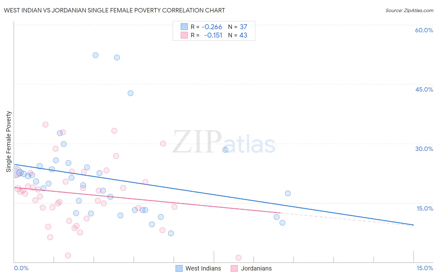 West Indian vs Jordanian Single Female Poverty