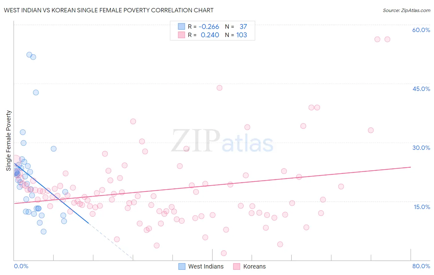 West Indian vs Korean Single Female Poverty