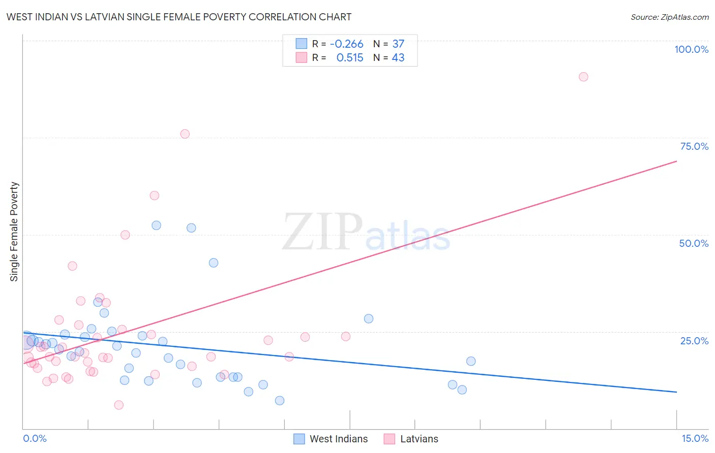 West Indian vs Latvian Single Female Poverty