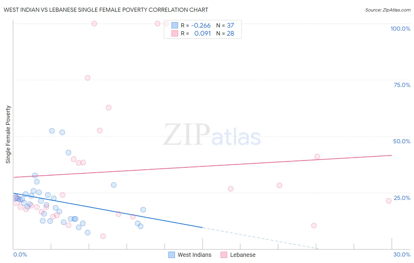 West Indian vs Lebanese Single Female Poverty